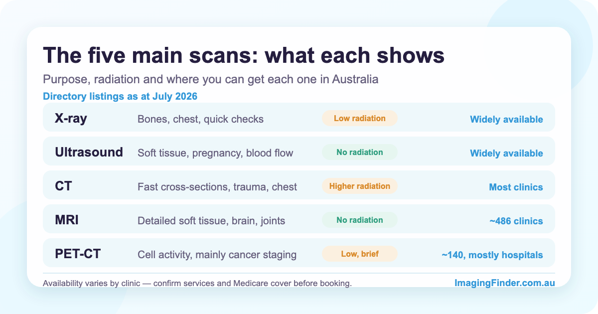 Comparison of X-ray, ultrasound, CT, MRI and PET-CT scans in Australia: what each shows, radiation level and typical availability