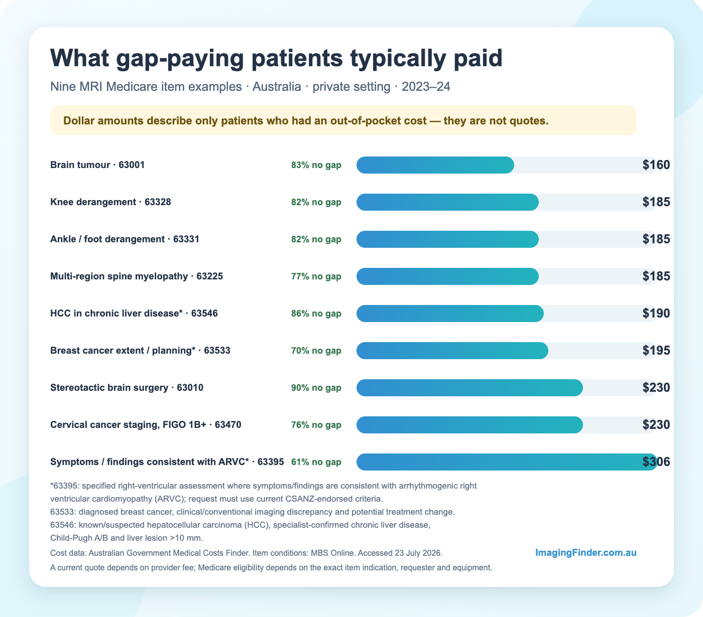 Bar chart comparing typical patient payments and no-gap rates for nine indication-specific Australian MRI Medicare items in 2023–24