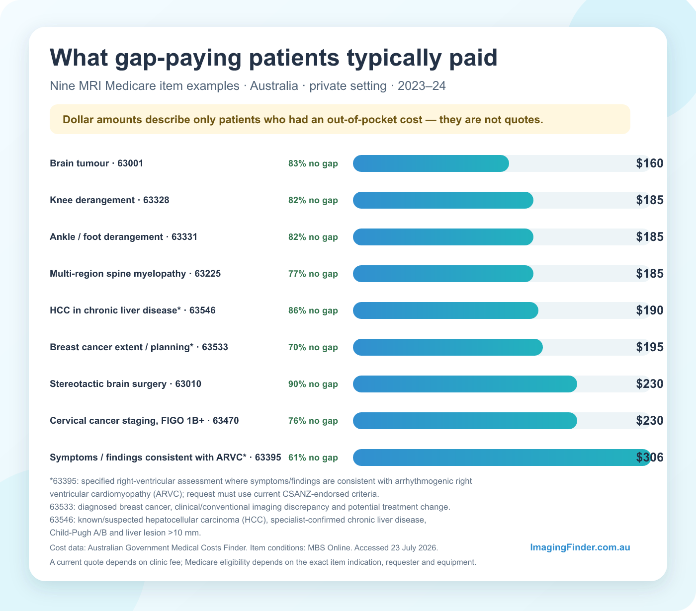 Bar chart comparing typical patient payments and no-gap rates for nine indication-specific Australian MRI Medicare items in 2023–24