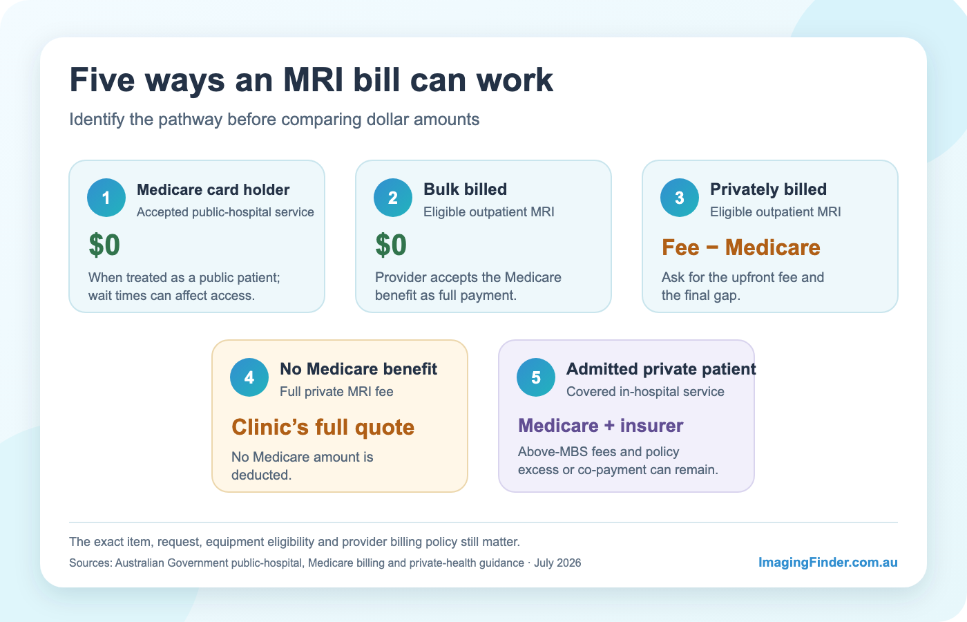 Five MRI cost pathways in Australia, including the Medicare-card public-patient pathway, bulk billing, private outpatient billing, no Medicare benefit and admitted private care