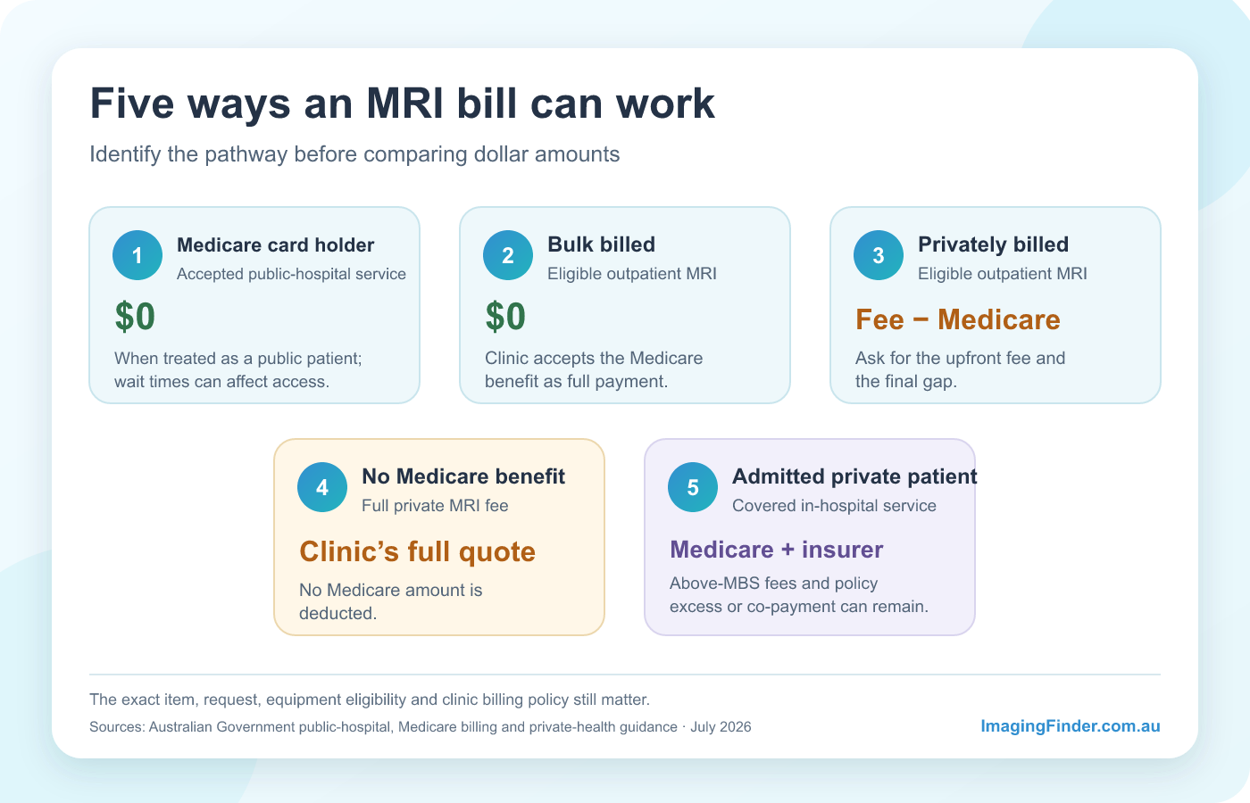 Five MRI cost pathways in Australia, including the Medicare-card public-patient pathway, bulk billing, private outpatient billing, no Medicare benefit and admitted private care