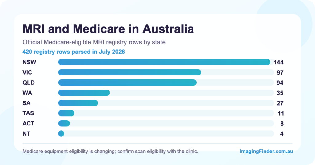 Infographic showing official Medicare-eligible MRI registry rows by Australian state
