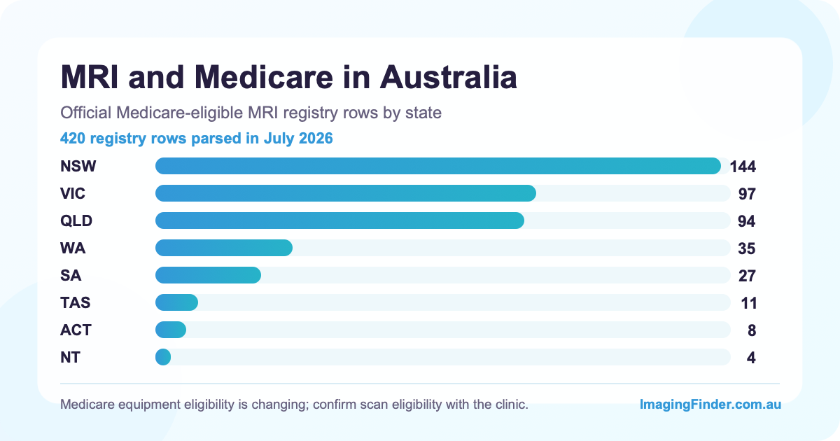 Infographic showing official Medicare-eligible MRI registry rows by Australian state