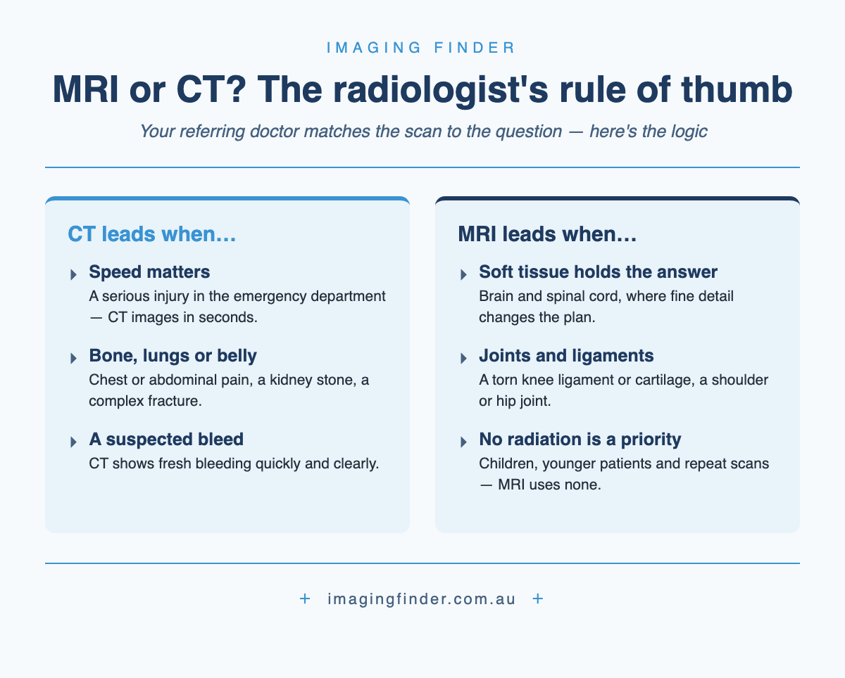 Infographic: when CT leads (speed, bone, lungs, abdomen, suspected bleeding) versus when MRI leads (soft tissue, brain and spinal cord, joints and ligaments, no radiation)