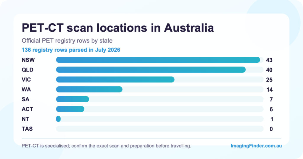 Infographic showing official PET-CT registry rows by Australian state