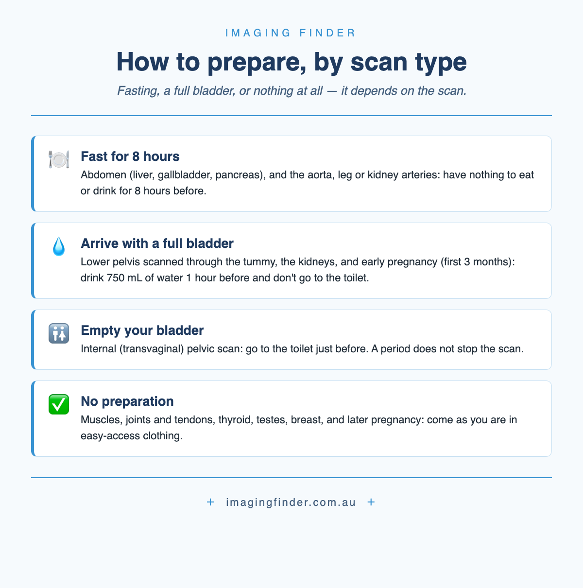 Infographic: how to prepare for an ultrasound by scan type — fast 8 hours for abdomen, aorta, leg or kidney-artery scans; drink 750 mL of water an hour before for lower-pelvis, kidney and early-pregnancy scans; empty your bladder for an internal transvaginal scan; no preparation for muscle, joint, thyroid, testes, breast and later-pregnancy scans