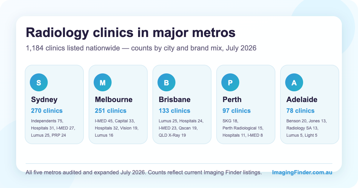 Infographic of radiology clinics listed per Australian city as at July 2026: Sydney 270, Melbourne 251, Brisbane 133, Perth 97, Adelaide 78, with each city’s largest imaging networks