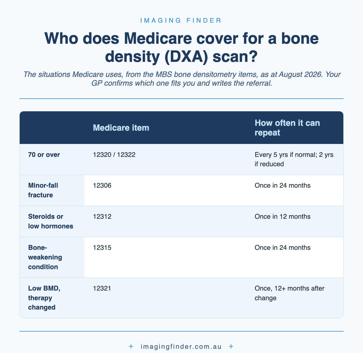 Who Medicare covers for a bone density (DXA) scan in Australia: people aged 70 or over (repeat every 5 years if normal, or 2 years if reduced), people who have broken a bone from a minor fall, people on long-term steroids or with low hormones, people with a bone-weakening condition, and people whose bone therapy recently changed — with the matching Medicare item numbers and repeat intervals. Your GP confirms which situation applies.