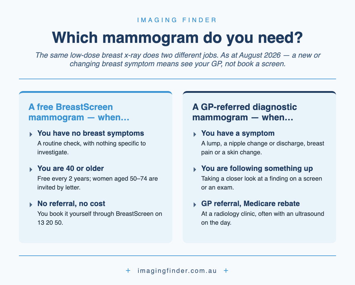 Decision guide: a free BreastScreen screening mammogram fits when you have no breast symptoms, are aged 40 or over, and want routine two-yearly checks with no referral; a GP-referred diagnostic mammogram fits when you have a lump, nipple change, breast pain or skin change, or are following up a screening result