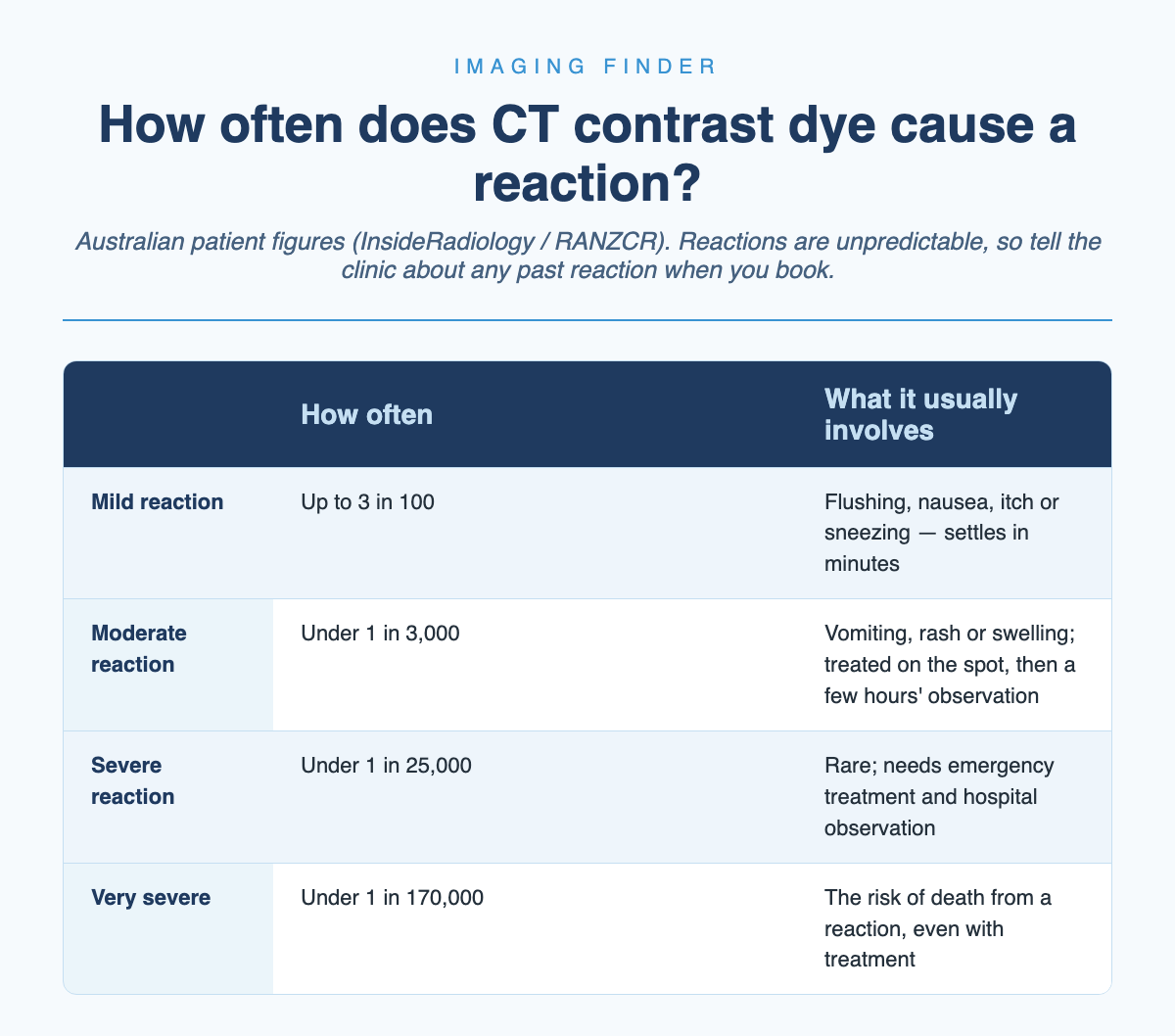 How often CT contrast dye causes a reaction, using Australian patient figures: mild reactions in 1 to 3 in 100 people, moderate reactions in under 1 in 3,000, severe reactions in under 1 in 25,000, and a risk of death under 1 in 170,000