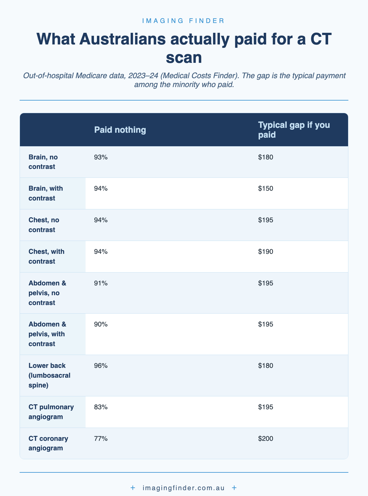 Australian Medicare data on what patients actually paid for common CT scans in 2023-24: most paid nothing, and the typical gap for those who paid was about 150 to 200 dollars