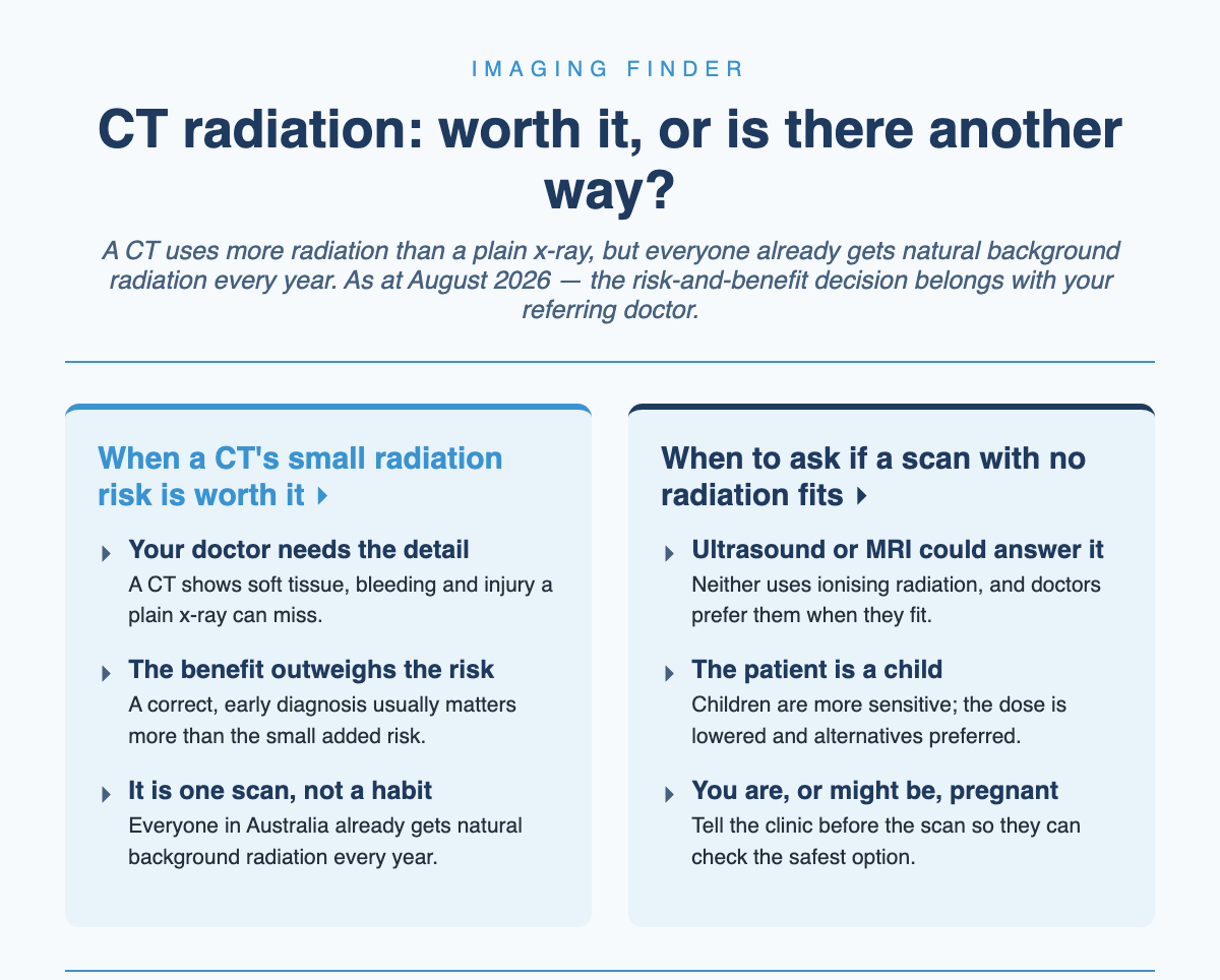 Decision guide: a CT's small radiation risk is worth it when your doctor needs the detail a CT shows, when the benefit of a correct early diagnosis outweighs the risk, and because it is one scan added to the natural background radiation everyone already receives; ask whether a scan with no radiation fits when ultrasound or MRI could answer the question, when the patient is a child, or when you are or might be pregnant