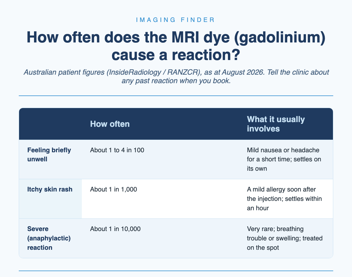 How often the MRI dye gadolinium causes a reaction, using Australian patient figures: feeling briefly unwell in about 1 to 4 in 100 people, an itchy skin rash in about 1 in 1,000, and a severe anaphylactic reaction in about 1 in 10,000