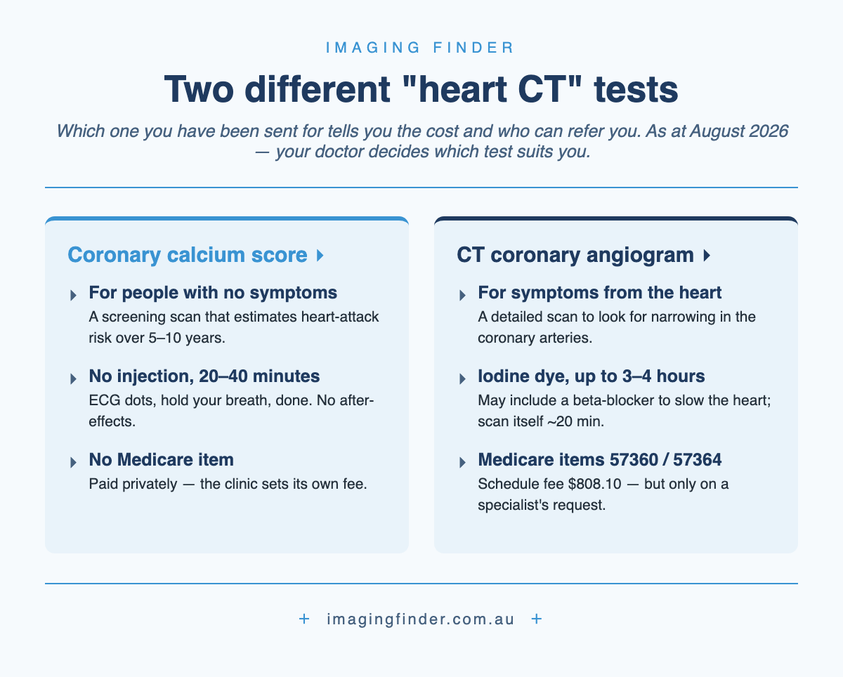 Imaging Finder guide comparing the two heart CT tests: a coronary calcium score is a screening scan for people without symptoms, has no injection, takes 20 to 40 minutes and has no Medicare item so it is paid privately; a CT coronary angiogram is for people with symptoms, uses an iodine dye injection, takes up to 3 to 4 hours and has Medicare items 57360 and 57364 on a specialist referral.