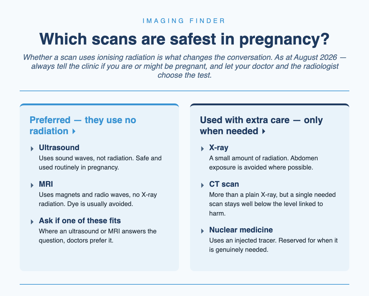 Imaging Finder decision guide: in pregnancy, ultrasound and MRI are preferred because they use no radiation; X-ray, CT and nuclear medicine use a small amount of radiation and are used with extra care only when needed. Tell the clinic if you are or might be pregnant.