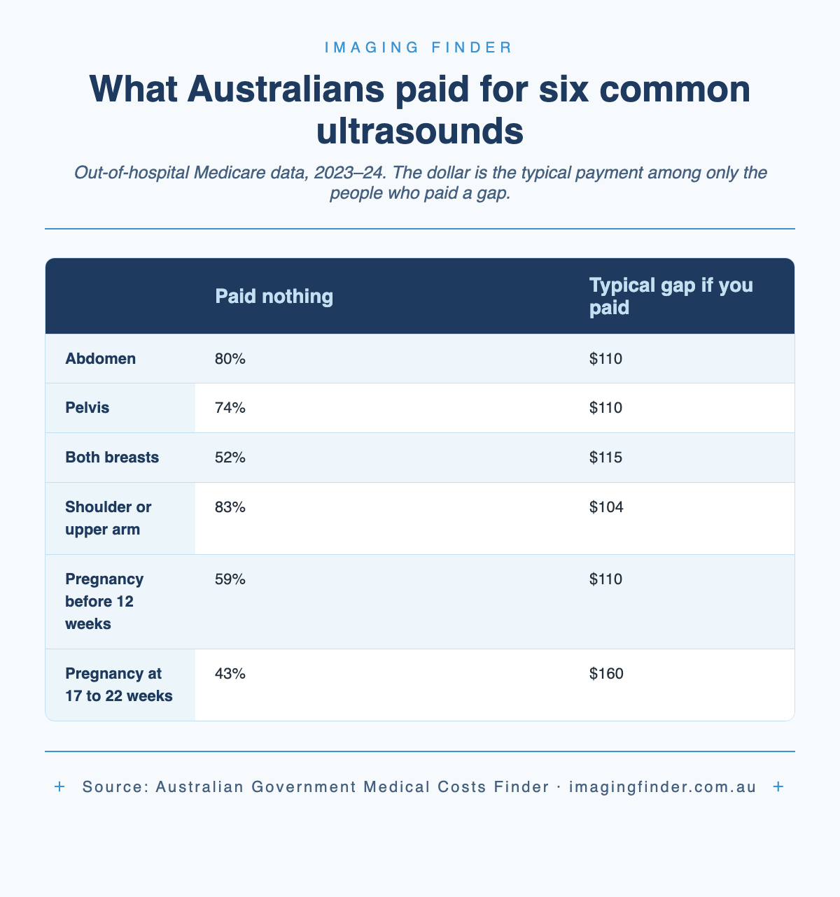 Australian Government 2023-24 data for six ultrasound items, showing the percentage who paid nothing and the typical gap among those who paid