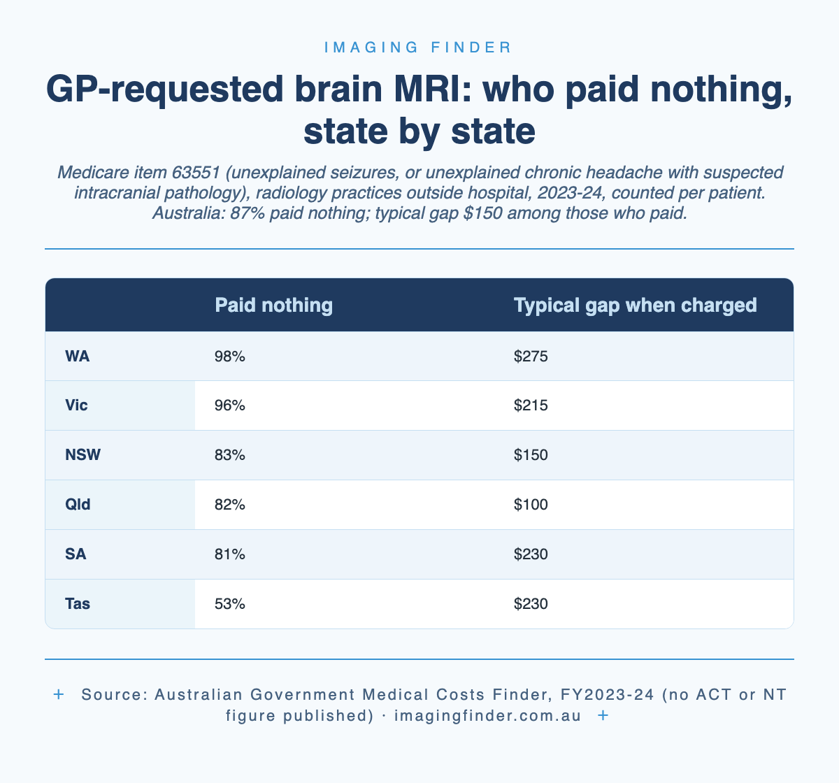 Table: share of patients who paid nothing for a GP-requested brain MRI (Medicare item 63551) in 2023-24 by state, from 98% in Western Australia to 53% in Tasmania, with the typical gap when a fee was charged; Australia 87% paid nothing and a typical gap of $150