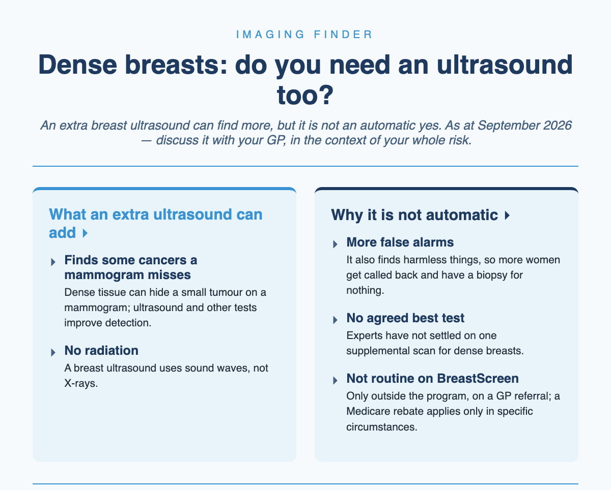 Dense breasts and whether to add an ultrasound: an extra ultrasound can find some cancers a mammogram misses and uses no radiation, but it also causes more false alarms and biopsies, there is no agreed best supplemental test, and it is not routine on BreastScreen — it needs a GP referral and a Medicare rebate applies only in specific circumstances.