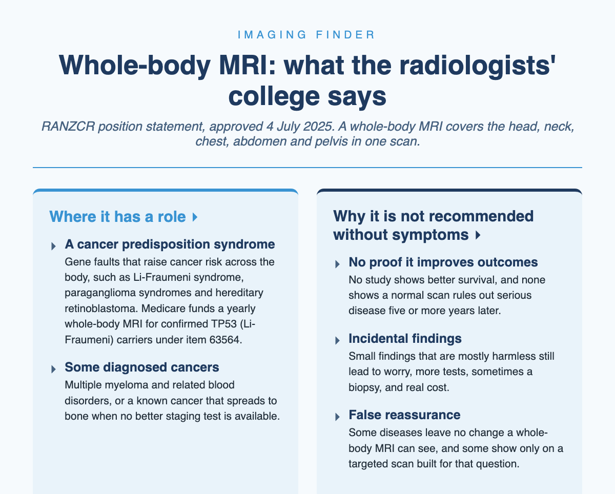 Infographic: what the RANZCR position statement of 4 July 2025 says about whole-body MRI - it has a role for cancer predisposition syndromes such as Li-Fraumeni (Medicare item 63564 funds a yearly scan for confirmed TP53 carriers) and for some diagnosed cancers such as multiple myeloma, and it is not recommended for people without symptoms because there is no proof it improves outcomes, incidental findings lead to more tests and cost, and it can give false reassurance