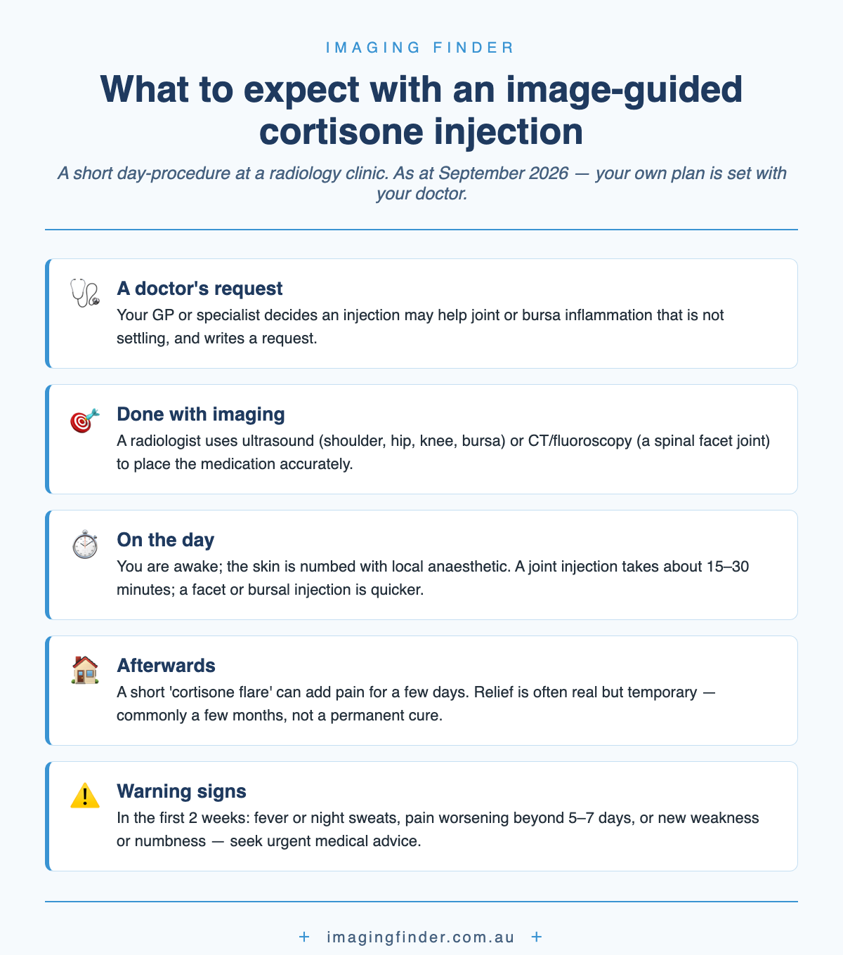 What to expect with an image-guided cortisone injection: your GP or specialist requests it; a radiologist places it under ultrasound for joints and bursae or CT for a spinal facet joint; you are awake with the skin numbed and a joint injection takes about 15 to 30 minutes; afterwards a short cortisone flare is possible and relief is often a few months; in the first two weeks seek urgent advice for fever, night sweats, worsening pain after five to seven days, or new weakness or numbness.