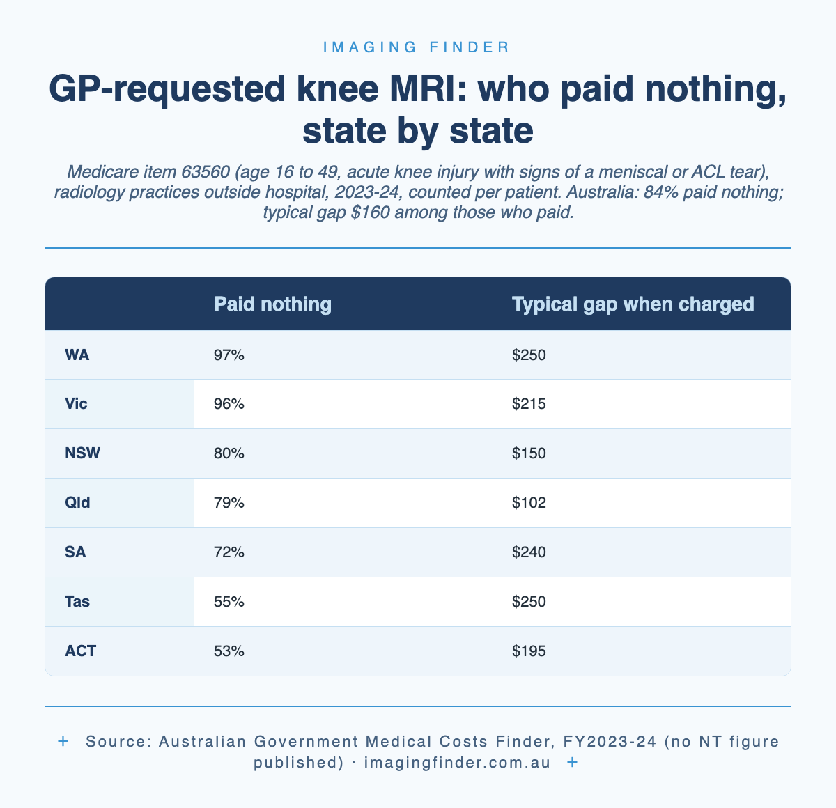 Table: share of patients who paid nothing for a GP-requested knee MRI (Medicare item 63560) in 2023-24 by state, from 97% in Western Australia to 53% in the ACT, with the typical gap when a fee was charged; Australia 84% paid nothing and a typical gap of $160