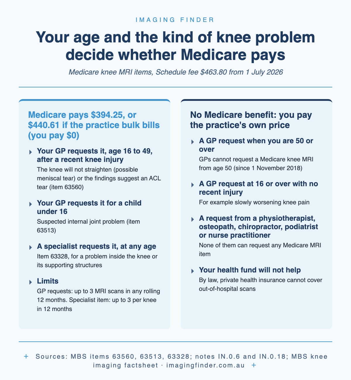 Two-column graphic: when Medicare pays for a knee MRI (a GP request at age 16 to 49 after a recent injury with signs of a meniscal or ACL tear, a GP request for a child under 16, or a specialist request at any age) and when you pay the practice's own price (a GP request at 50 or over, a GP request with no recent injury, or a request from a physiotherapist or other non-medical practitioner)