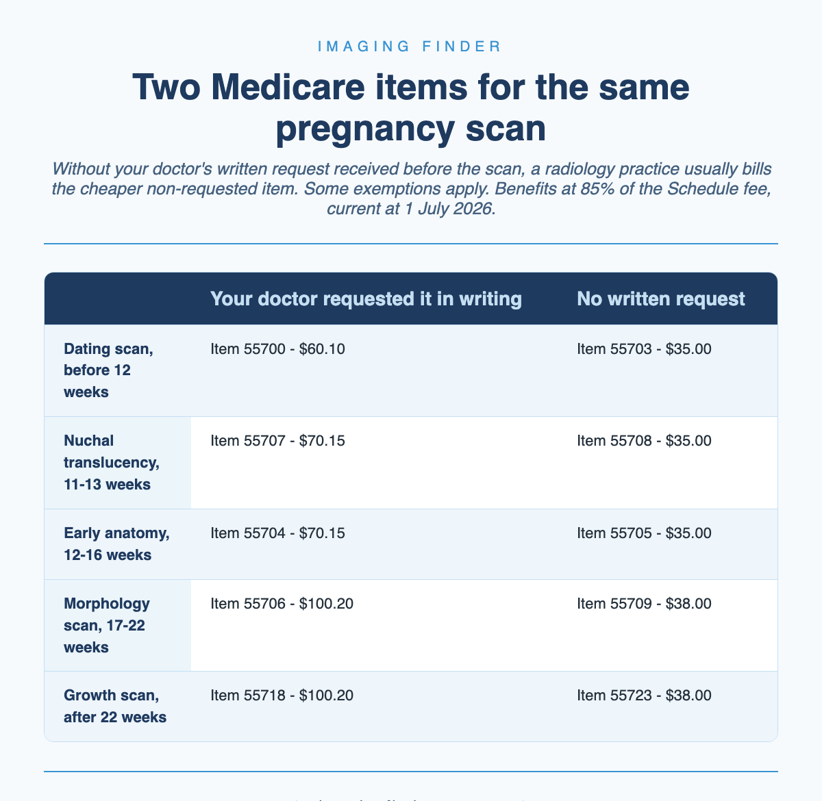 Table comparing Medicare benefits for Australian pregnancy scans with and without a doctor's written request: dating scan item 55700 pays $60.10 against $35.00 for item 55703, nuchal translucency 55707 pays $70.15 against $35.00 for 55708, 12 to 16 week scan 55704 pays $70.15 against $35.00 for 55705, morphology scan 55706 pays $100.20 against $38.00 for 55709, and after 22 weeks 55718 pays $100.20 against $38.00 for 55723