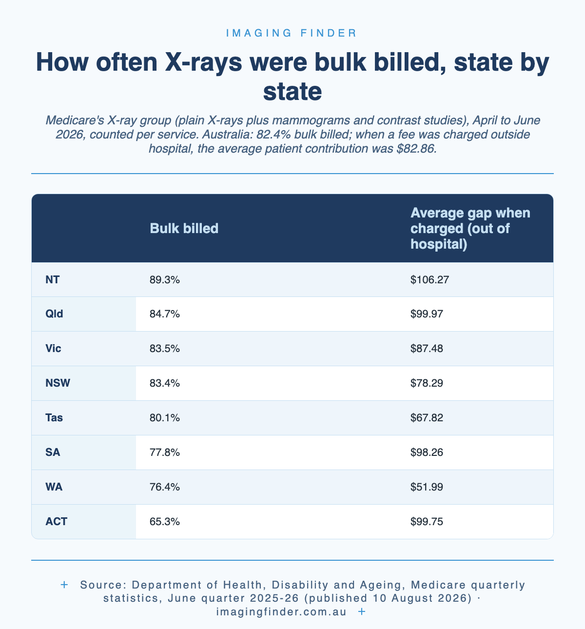 Table: share of Medicare X-ray group services bulk billed in each state and territory between April and June 2026, from 89.3% in the Northern Territory to 65.3% in the ACT, with the average patient gap when a fee was charged out of hospital; Australia 82.4% and $82.86