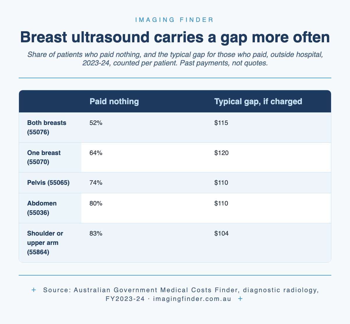 Table comparing ultrasounds billed outside hospital in 2023-24: both breasts, item 55076, 52% of patients paid nothing and those who paid typically paid $115; one breast, 55070, 64% and $120; pelvis, 55065, 74% and $110; abdomen, 55036, 80% and $110; shoulder or upper arm, 55864, 83% and $104