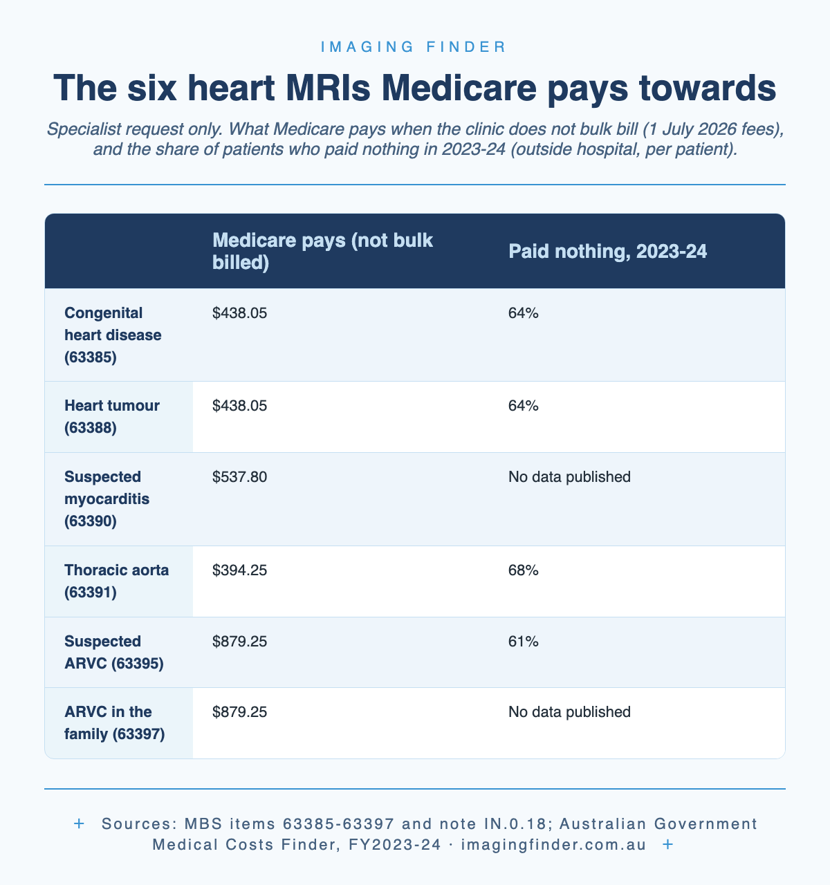 Table: the six heart MRI Medicare items with what Medicare pays when the clinic does not bulk bill, at 1 July 2026 fees and the share of patients who paid nothing in 2023-24: congenital heart disease 63385 $438.05 and 64%, heart tumour 63388 $438.05 and 64%, suspected myocarditis 63390 $537.80 with no data published, thoracic aorta 63391 $394.25 and 68%, suspected ARVC 63395 $879.25 and 61%, ARVC in the family 63397 $879.25 with no data published