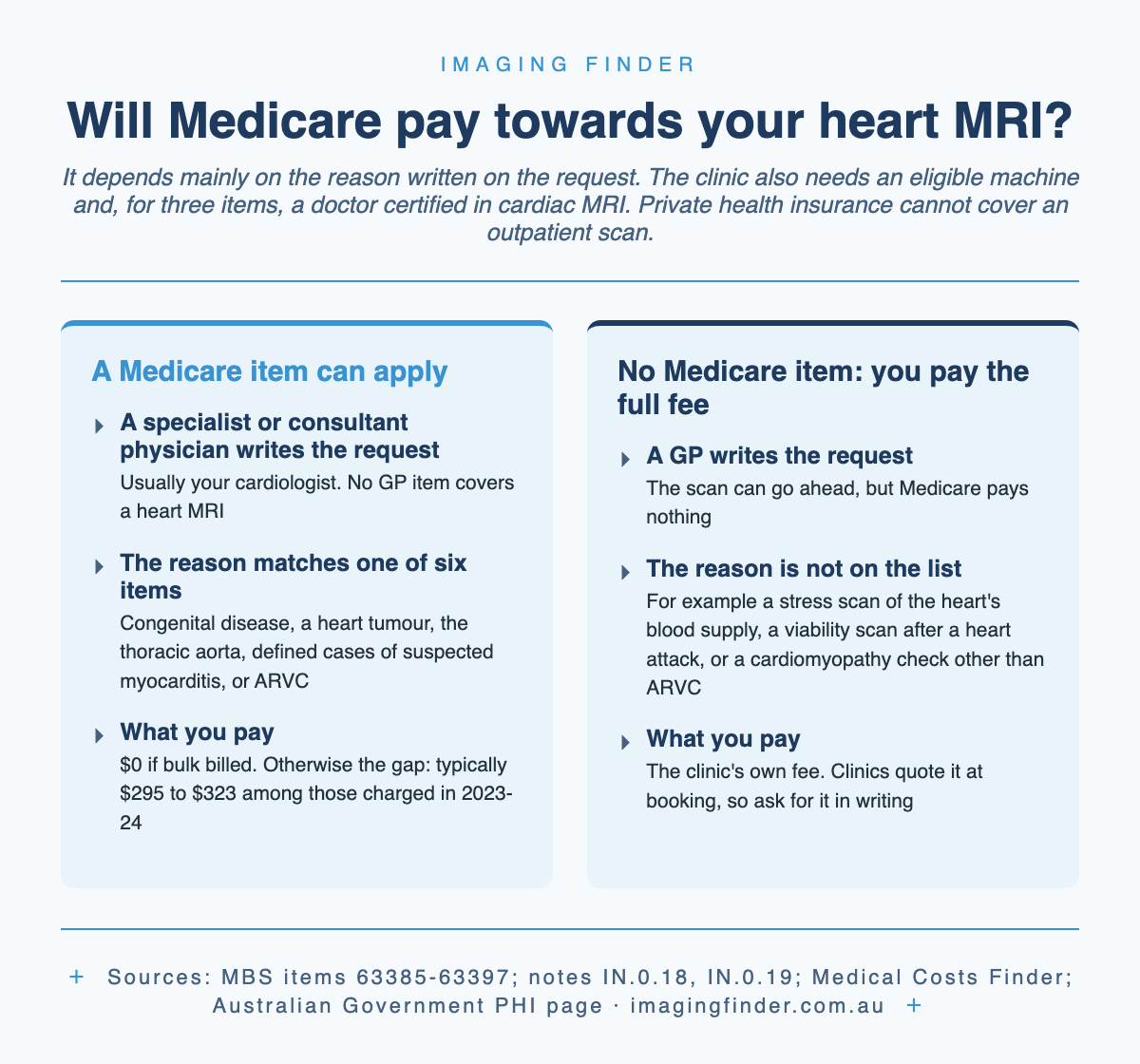 Two-column chart: Medicare payment depends mainly on the reason on the request, plus an eligible machine and, for three items, a certified doctor; a Medicare item can apply when a specialist writes the request and the reason matches one of six items, with $0 if bulk billed or a typical gap of $295 to $323; there is no Medicare item when a GP writes the request or the reason is not on the list, such as a stress scan, a viability scan or a cardiomyopathy check other than ARVC, and you pay the clinic's own fee