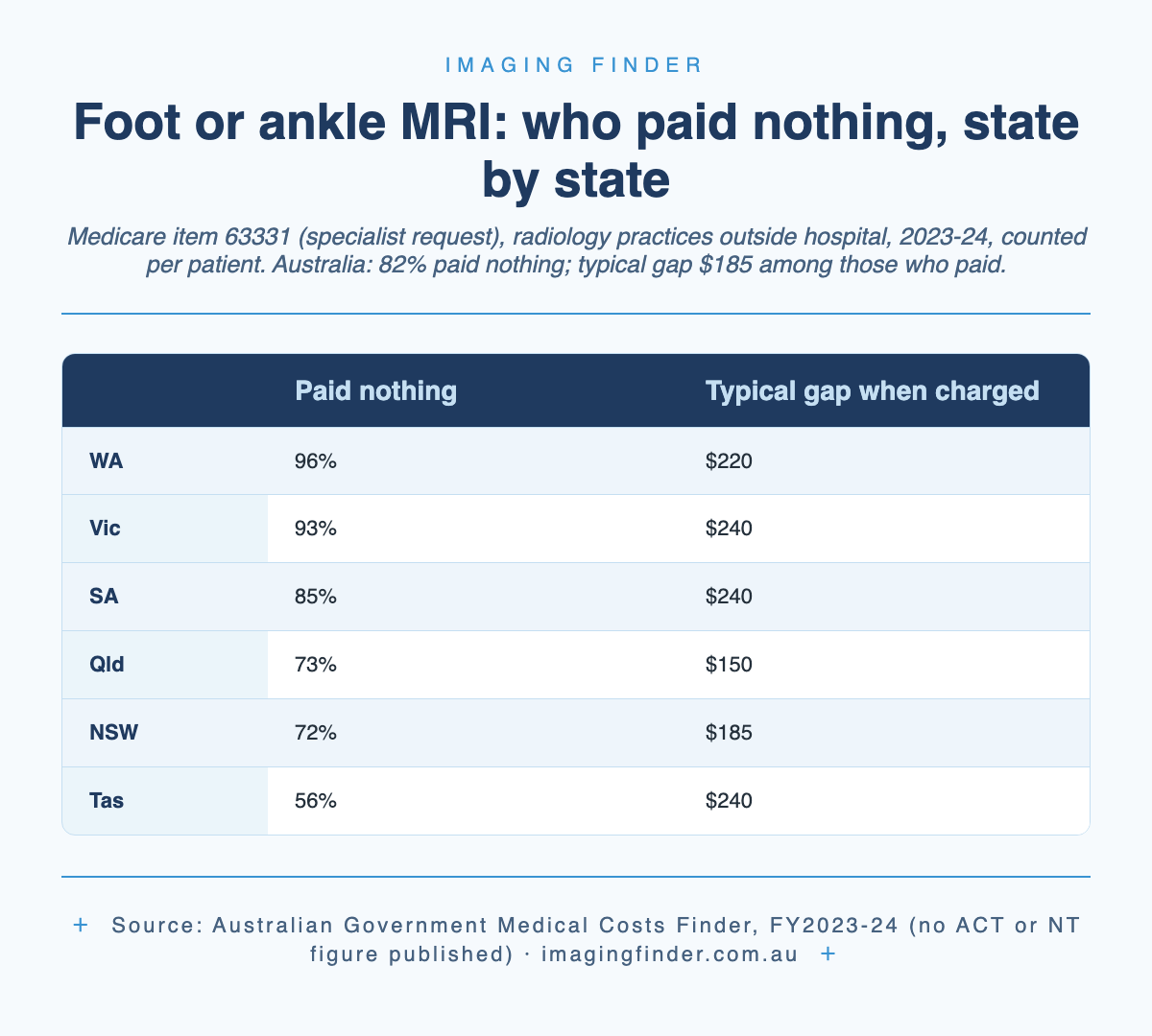 Table: share of patients who paid nothing for a foot or ankle MRI under Medicare item 63331 in 2023-24 by state, from 96% in Western Australia to 56% in Tasmania, with the typical gap when a fee was charged; Australia 82% paid nothing and a typical gap of $185