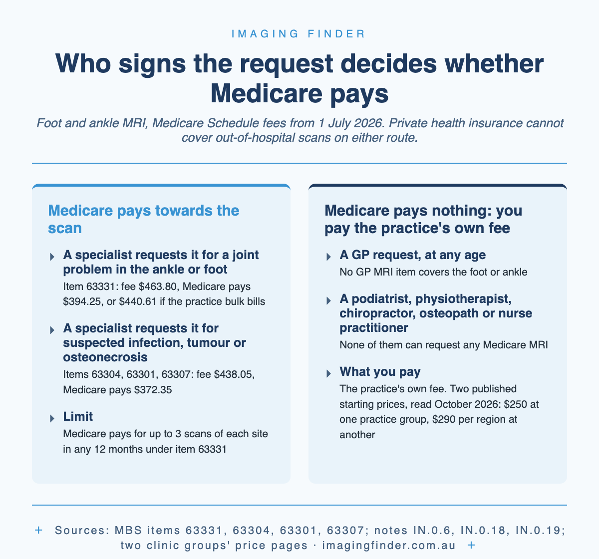 Two-column chart: Medicare pays towards a foot or ankle MRI when a specialist requests it under items 63331, 63304, 63301 or 63307; Medicare pays nothing when a GP, podiatrist, physiotherapist, chiropractor, osteopath or nurse practitioner requests it, and you pay the practice's own fee, with published starting prices of $250 and $290 per region in October 2026
