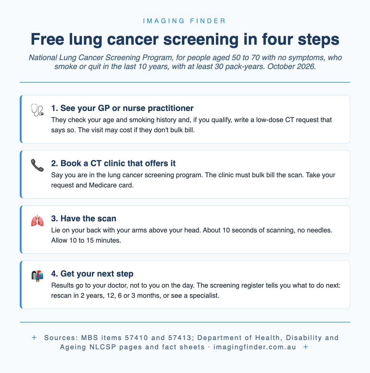 Infographic: free lung cancer screening in four steps. See your GP or nurse practitioner for a request that confirms you qualify; book a CT clinic that offers the program and bulk bills; have a 10-second scan lying with arms above your head; results go to your doctor and the screening register sets your next scan.