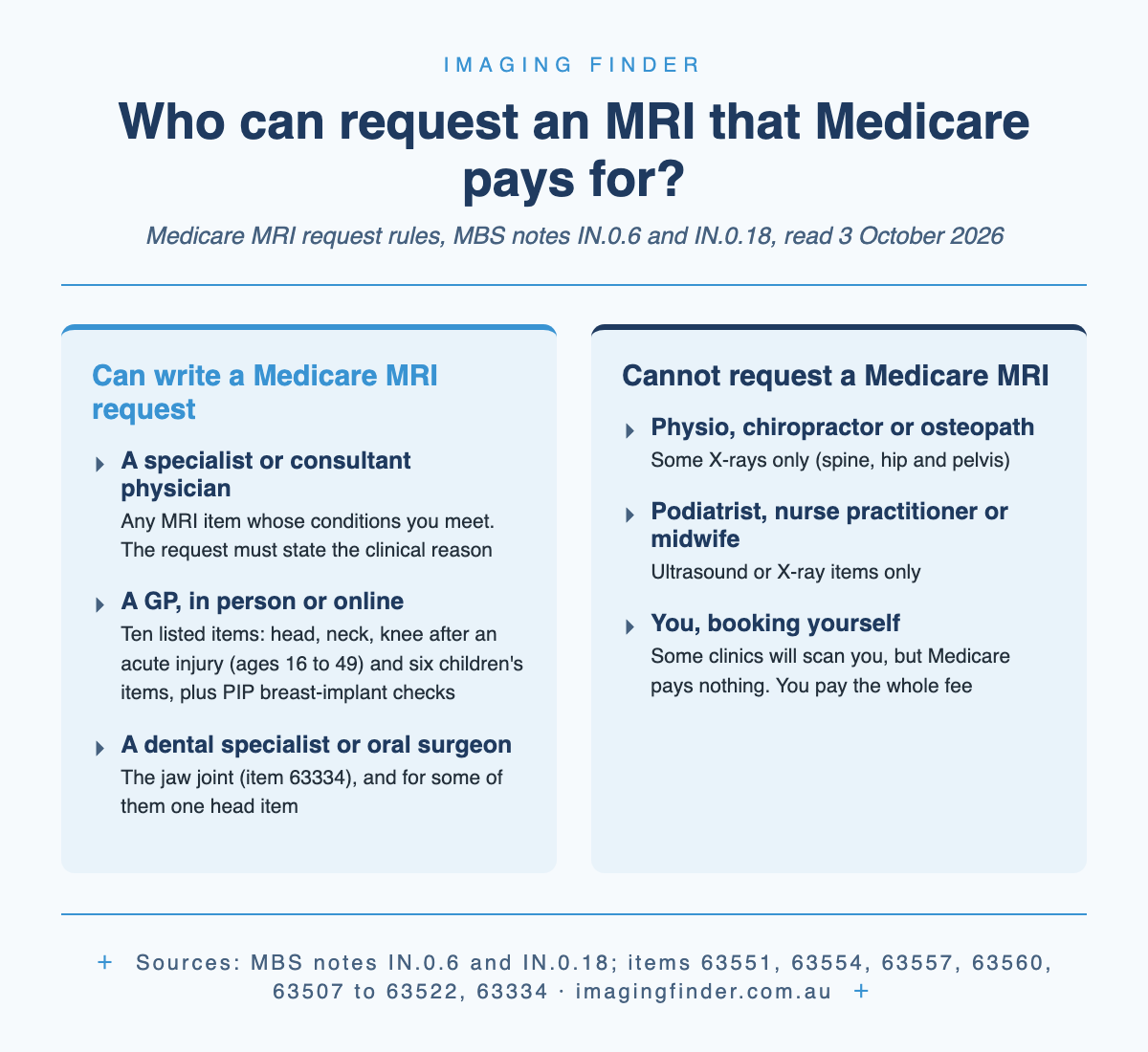 Infographic: who can write an MRI request that Medicare pays for. Left column: a specialist or consultant physician for any MRI item that fits; a GP or online GP for ten listed items, including the head, neck, knee for ages 16 to 49 and some children's scans, plus PIP breast-implant checks; dental specialists for the jaw joint. Right column, cannot request a Medicare MRI: physiotherapists, chiropractors and osteopaths (some X-rays of the spine, hip and pelvis only); podiatrists, nurse practitioners and midwives; and you, booking yourself.