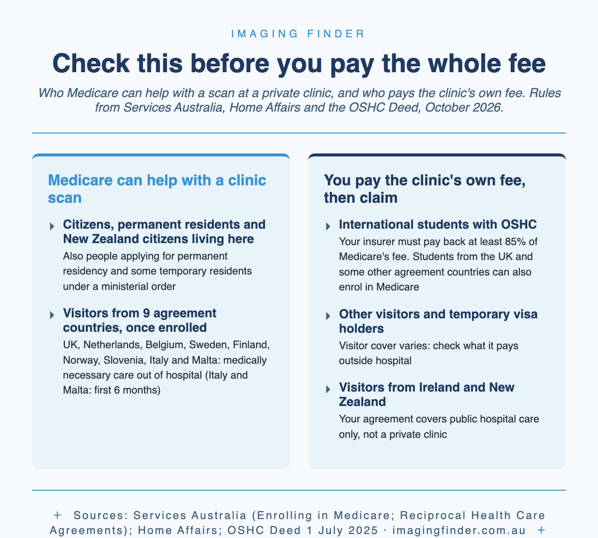 Infographic: who Medicare can help with a scan at a private clinic (citizens, permanent residents, New Zealand citizens living in Australia, and visitors from nine reciprocal agreement countries once enrolled) and who pays the clinic’s own fee (international students, whose OSHC must pay back at least 85% of Medicare’s fee; other visitors and temporary visa holders; and visitors from Ireland and New Zealand)