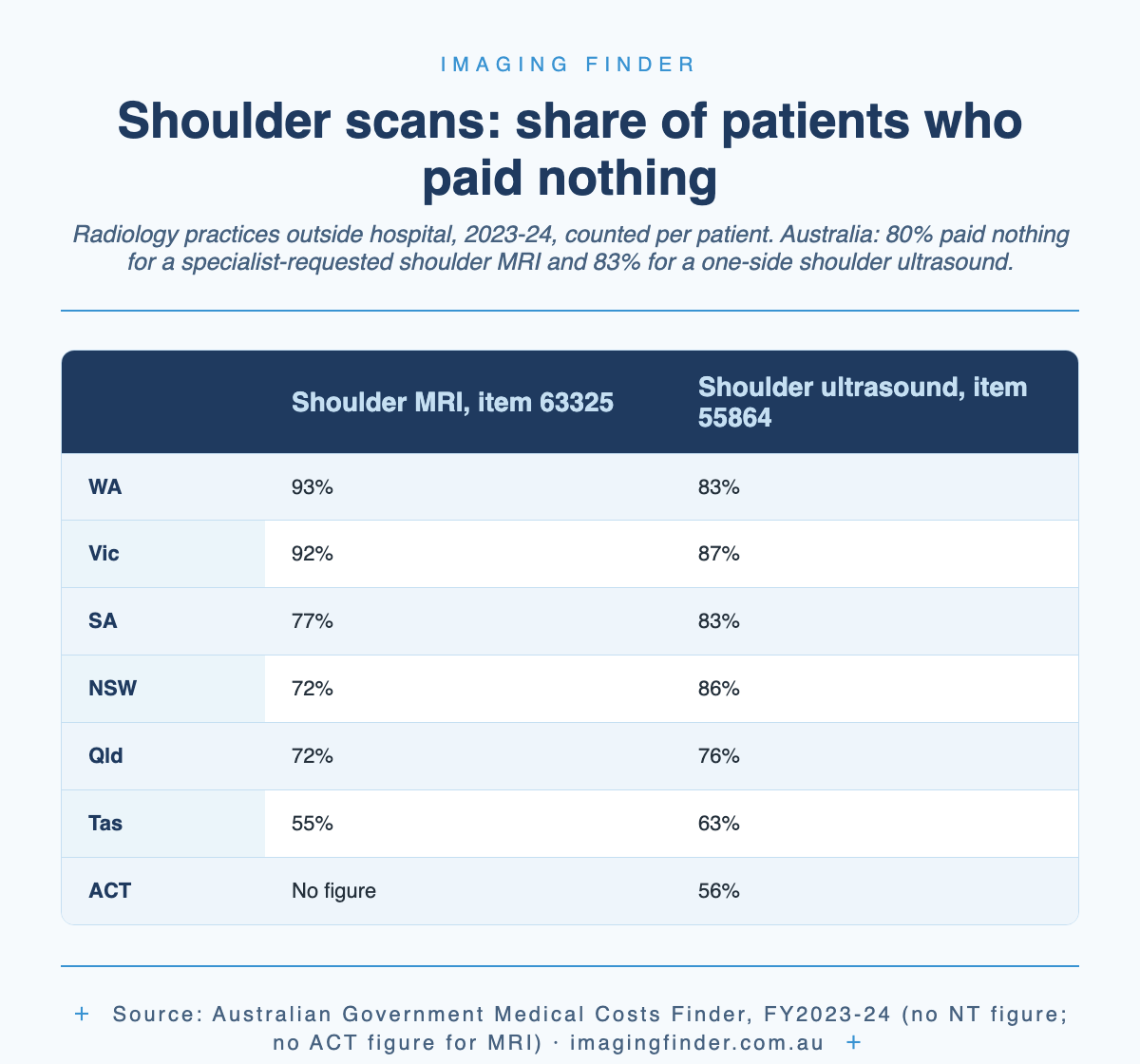 Table: share of patients who paid nothing in 2023-24 for a specialist-requested shoulder MRI (item 63325) and a one-side shoulder ultrasound (item 55864), by state: WA 93% and 83%, Victoria 92% and 87%, SA 77% and 83%, NSW 72% and 86%, Queensland 72% and 76%, Tasmania 55% and 63%, ACT no MRI figure and 56%; Australia 80% and 83%