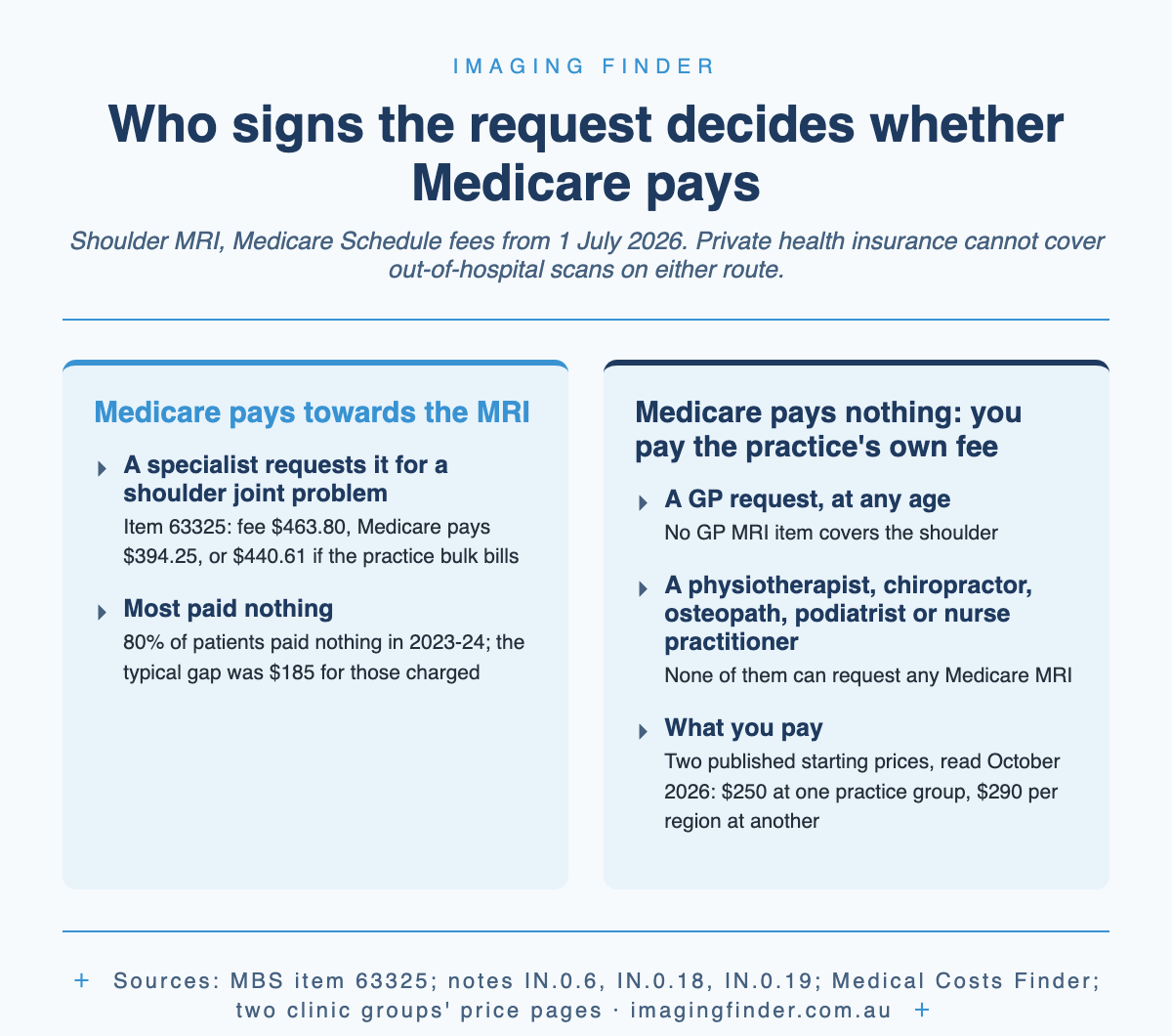 Two-column chart: Medicare pays towards a shoulder MRI when a specialist requests it under item 63325, paying $394.25 of the $463.80 fee or $440.61 if bulk billed, and 80% of patients paid nothing in 2023-24; Medicare pays nothing when a GP, physiotherapist, chiropractor, osteopath, podiatrist or nurse practitioner requests it, and two clinic groups' published starting prices were $250 and $290 per region in October 2026